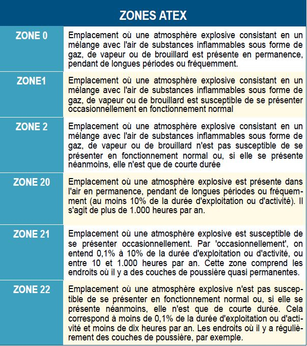 Atex zones