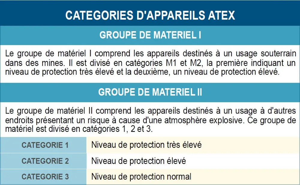 ATEX cat&eacute;gories d'appareils