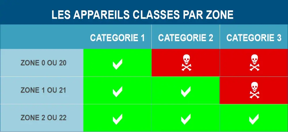 Appareils classes par zone