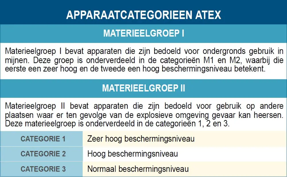 ATEX apparaatcategorieën