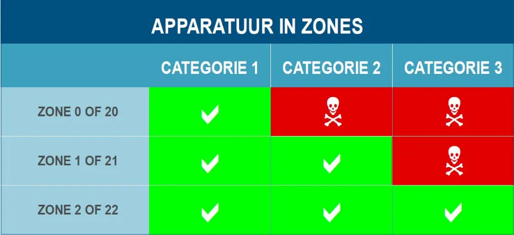 apparatuur in zones