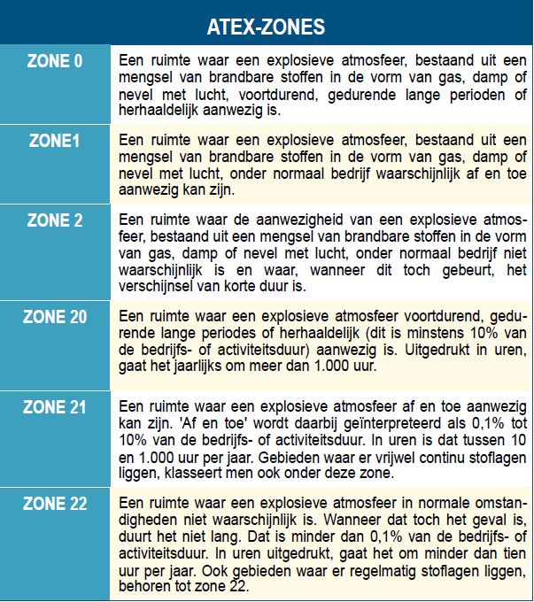 ATEX zones