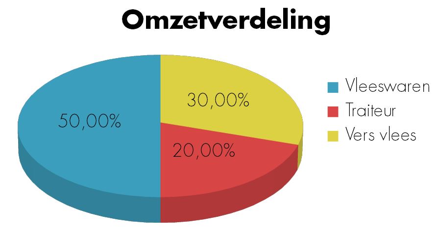 omzetverdeling