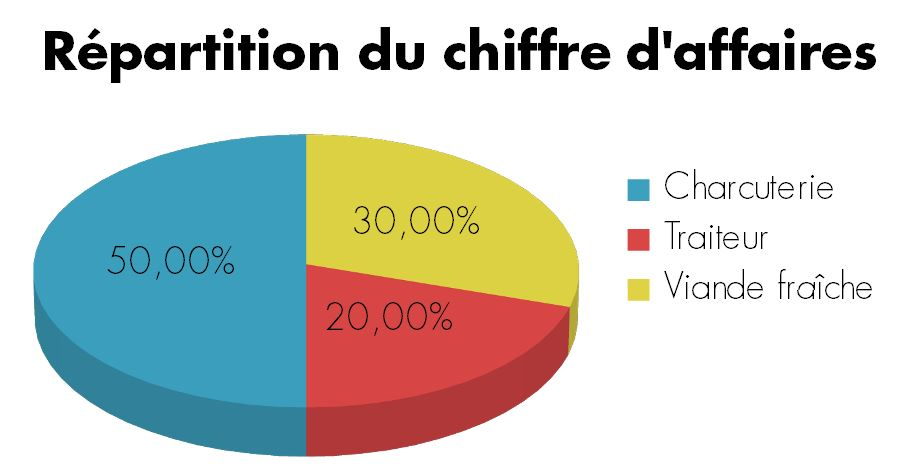 répartition du chiffre