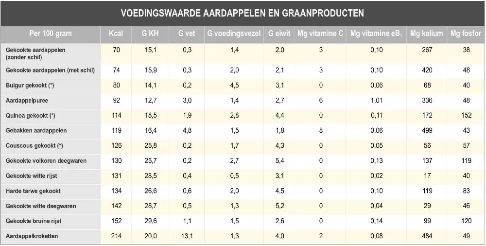Voedingswaarde patatten en graanproducten