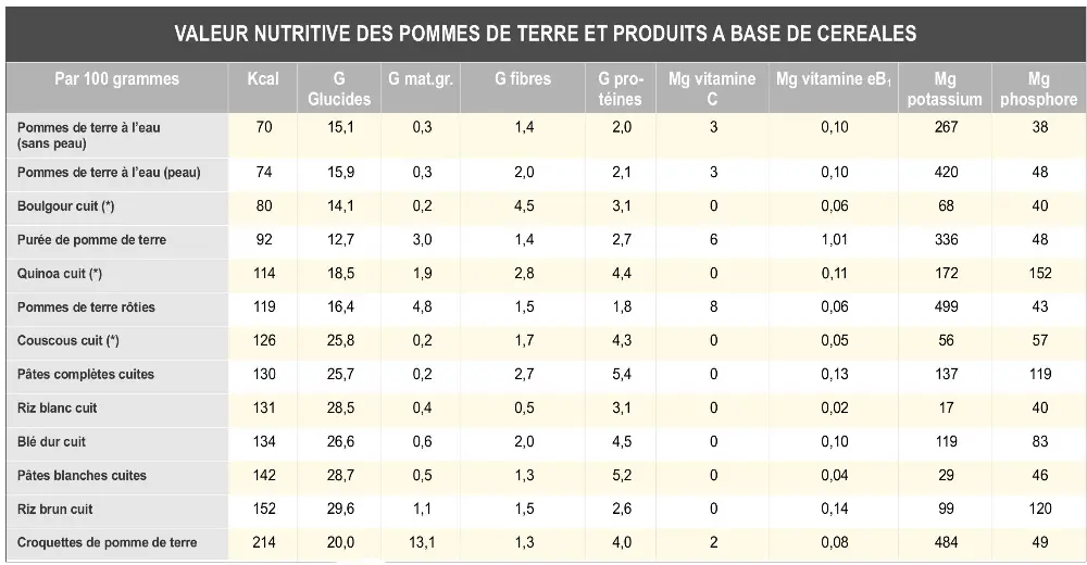 tabel pommes de terre et produits a base de cereales