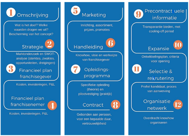 Franchising in 12 stappen