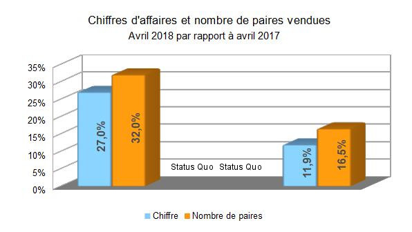 chiffre des affaires avril