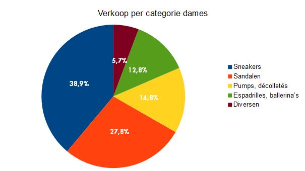 Verkoop damesschoenen