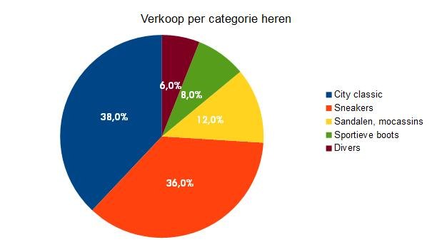verkoop herenschoenen