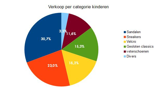 verkoop kinderschoenen