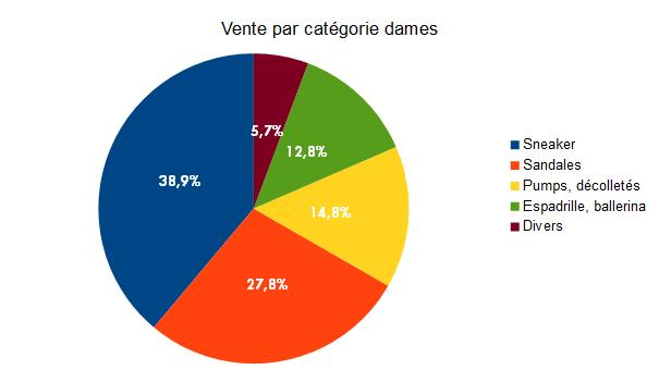 Vente chaussures dames