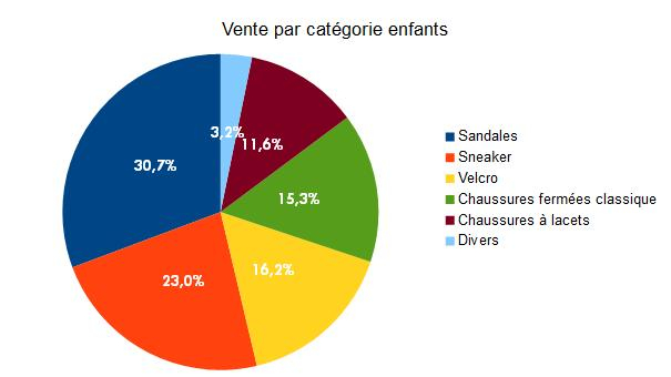 vente chaussures enfants
