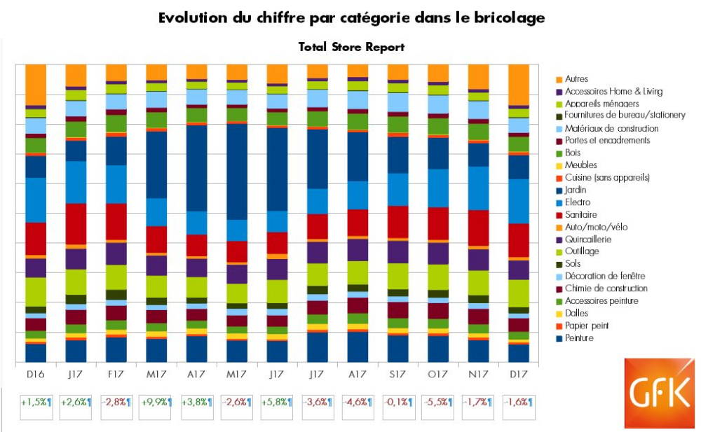 Evolution de chiffre par catégorie dans le bricolage