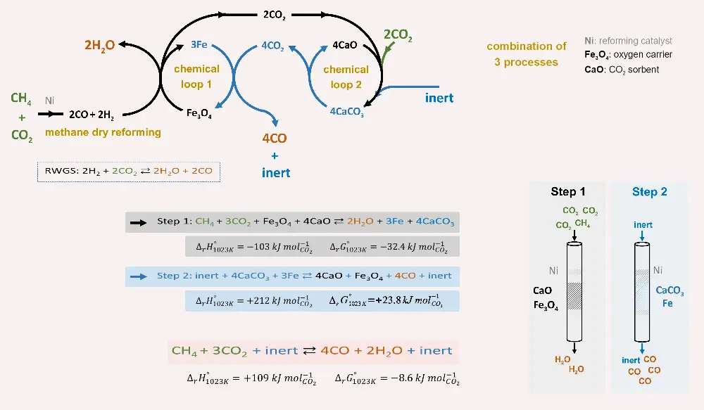 schema dry-reforming proces