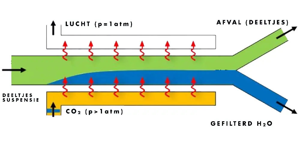 water purification through carbon dioxide