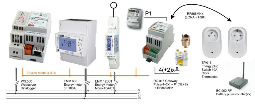 Schematische voorstelling van een energiemonitoringssysteem met modbusaansluiting. De belangrijkste onderdelen zijn: (1) datalogger; (2) driefasige energiemeter; (3) monofasige energiemeter; (4) RF- gateway met aansluiting voor (5) digitale meter, (6) pulsentellers voor water en gas, en (7) smart plugs (draadloos)