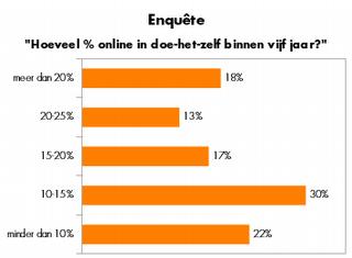 De meningen over online in de doe-het-zelf zijn verdeeld