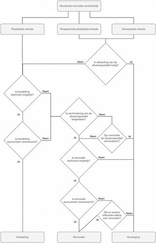 Beslissingsboom voor selectie van structurele oplossingen (cfr NBN EN 752)