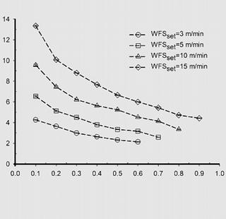 verband tussen de voortloopsnelheid en de draadtoevoersnelheid op de breedte van het neergesmolten materiaal