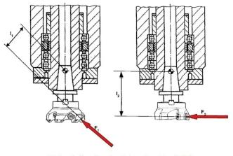 Krachtenwerking bij hogevoedingsfrezen. Hoe groter het moment, hoe sterker de trilling (Moment = F x L)