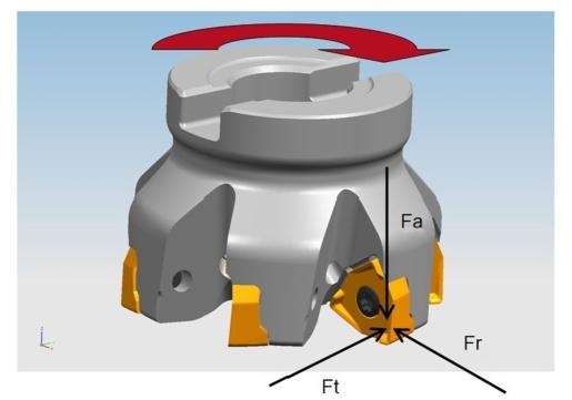 Voorstelling van de richting van de snijkrachten