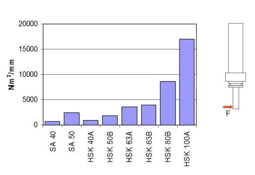 Verschillende soorten spindels en hun stijfheid