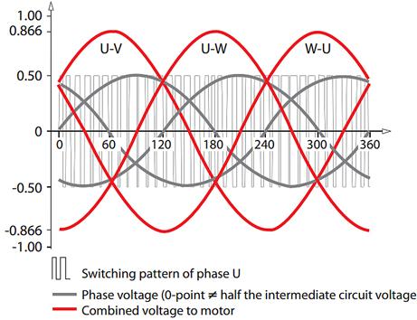 Pulse Width Modulation
