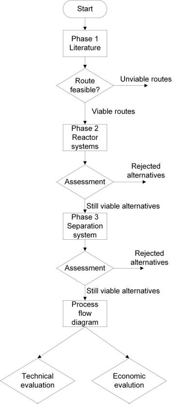 Methodology based on Douglas' Theory for chemical process design