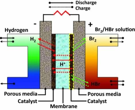 Waterstofbromide flowbatterij