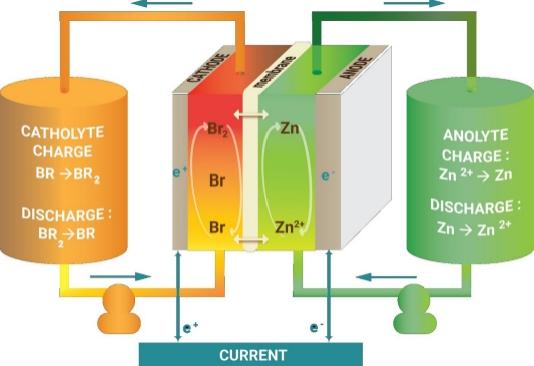 Zinkbromide flowbatterij