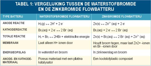 Vergelijking waterstofbromide en zinkbromide flowbatterij