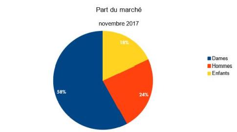 barom&egrave;tre des affaires d&eacute;cembre 2017 part du march&eacute;