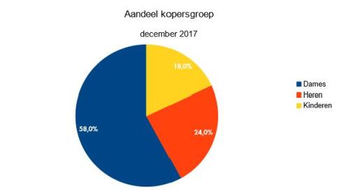 zakenbarometer december 2017 kopersgroep