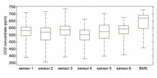Le graphique montre la répartition de la concentration de CO2 dans le paysager. Les résultats des différentes sondes dans la pièce sont relativement similaires; la concentration était à peine plus élevée à proximité de l'évacuation (BMS)