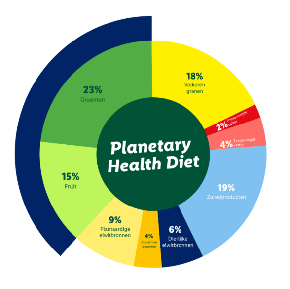 Planetary Health Diet visual