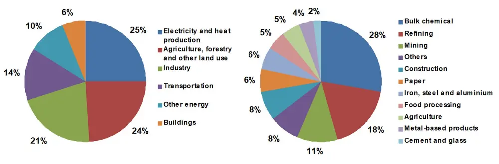Global greenhouse gas emissions by economic sector and US industrial energy sector usage in 2017