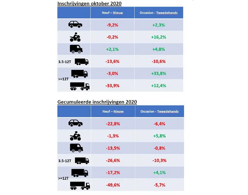 Tweedehandsvoertuigen zetten opmars verder in oktober