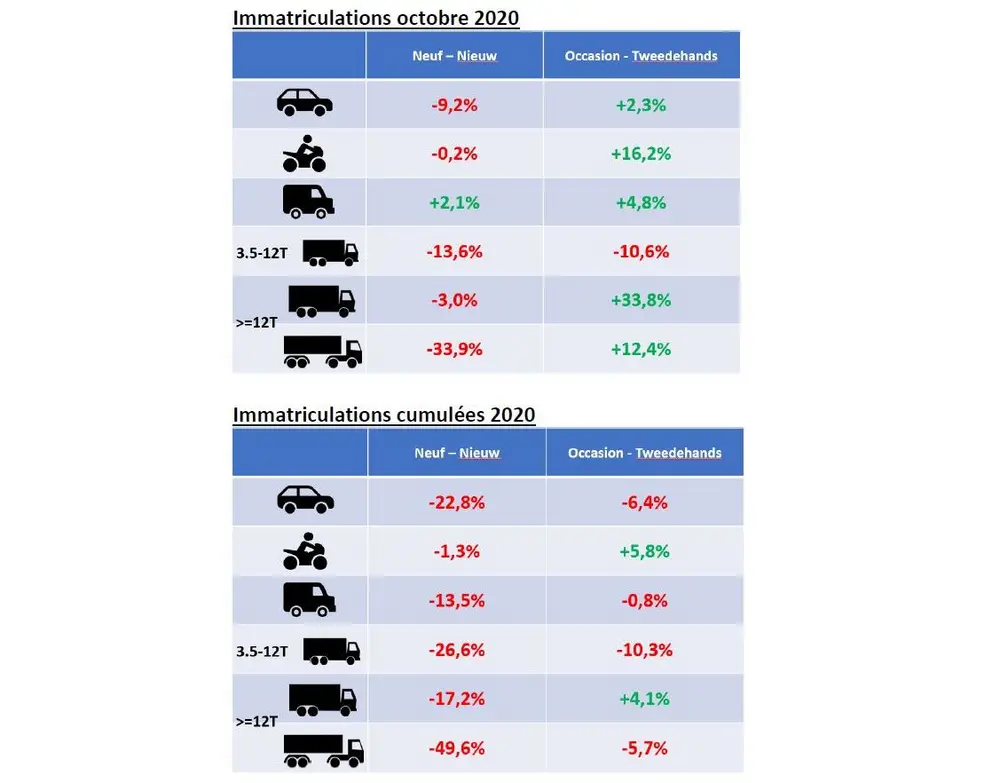 L’avancée des véhicules d’occasion se poursuit en octobre