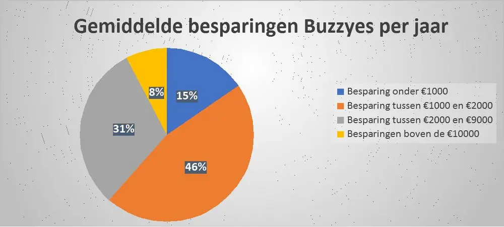 besparing vaste kosten