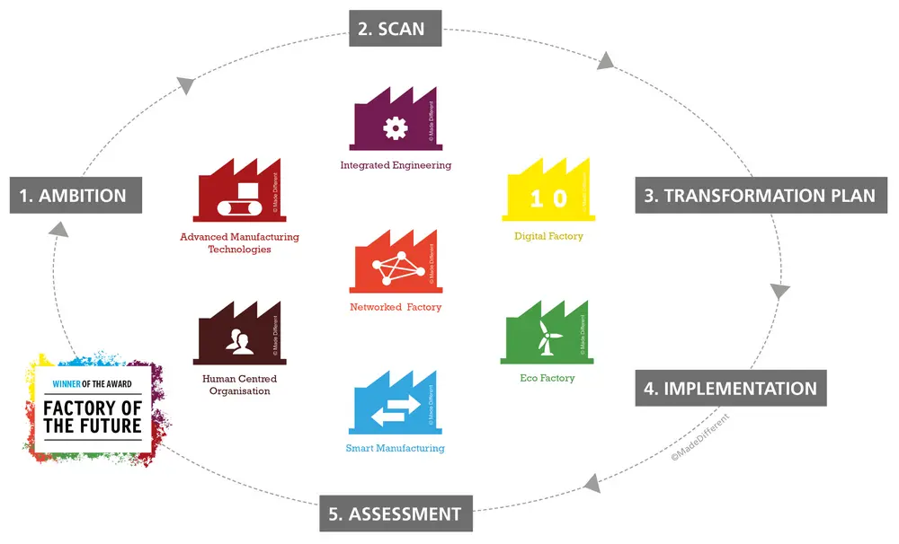 Made Different Methodology