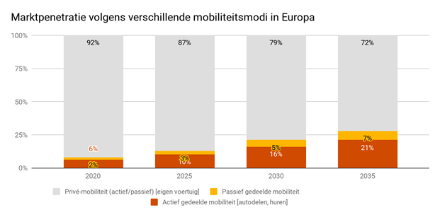 Geen big bang voor geautomatiseerde en gedeelde mobiliteit
