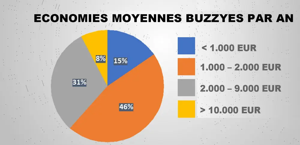 BUZZYES
