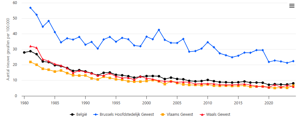 Tuberculosegevallen in België
