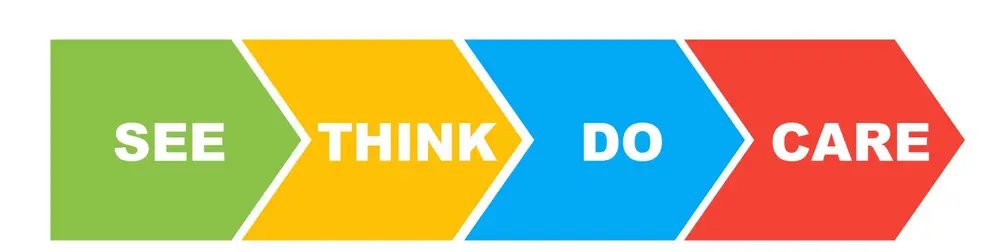 see think do