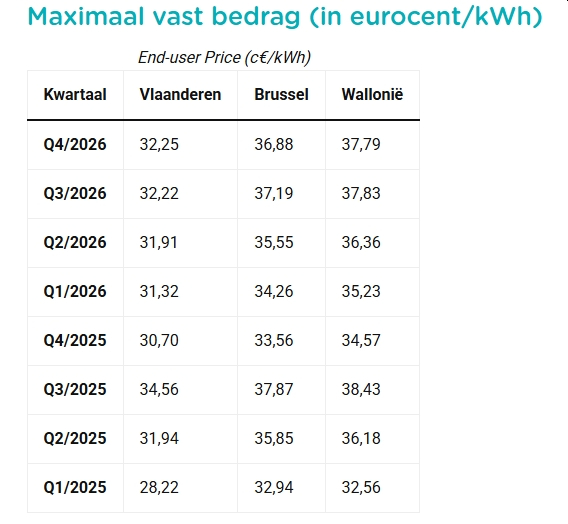Voor het vierde kwartaal van 2026 bedraagt het maximale forfait 32,25 eurocent/kWh in Vlaanderen, tegenover 36,88 eurocent/kWh in Brussel en 37,79 eurocent/kWh in Wallonië