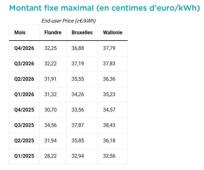 Pour le quatrième trimestre 2026, le forfait maximal s'élève à 32,25 centimes d'euro/kWh en Flandre, contre 36,88 centimes d'euro/kWh à Bruxelles et 37,79 centimes d'euro/kWh en Wallonie