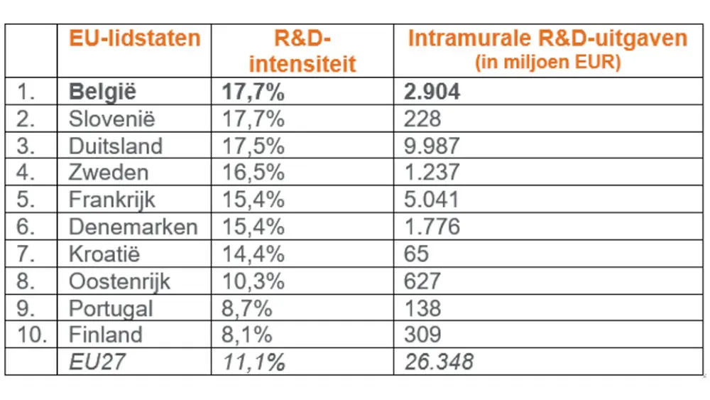 Investeringene in O&O