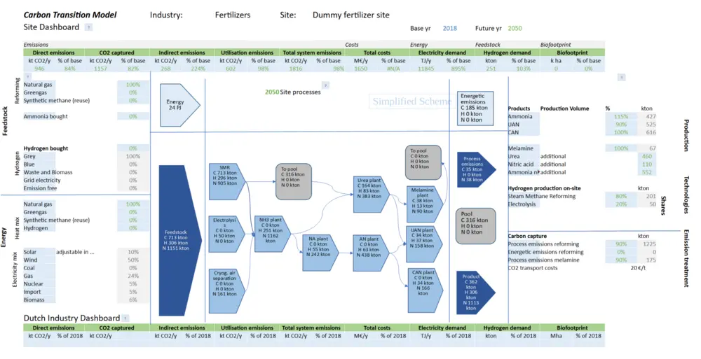 Carbon Transition Model