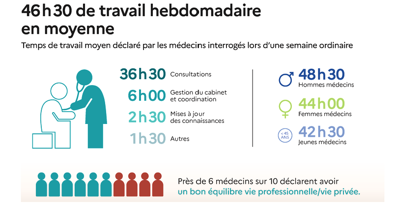 sondage temps de travail Drees